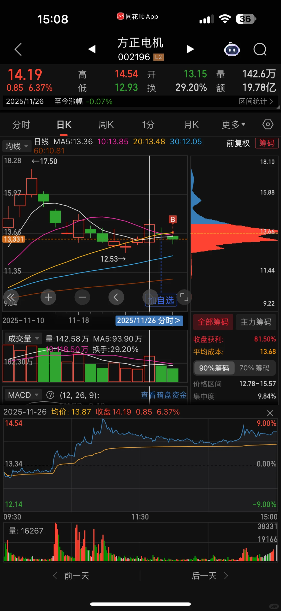 13w重仓进方正电机