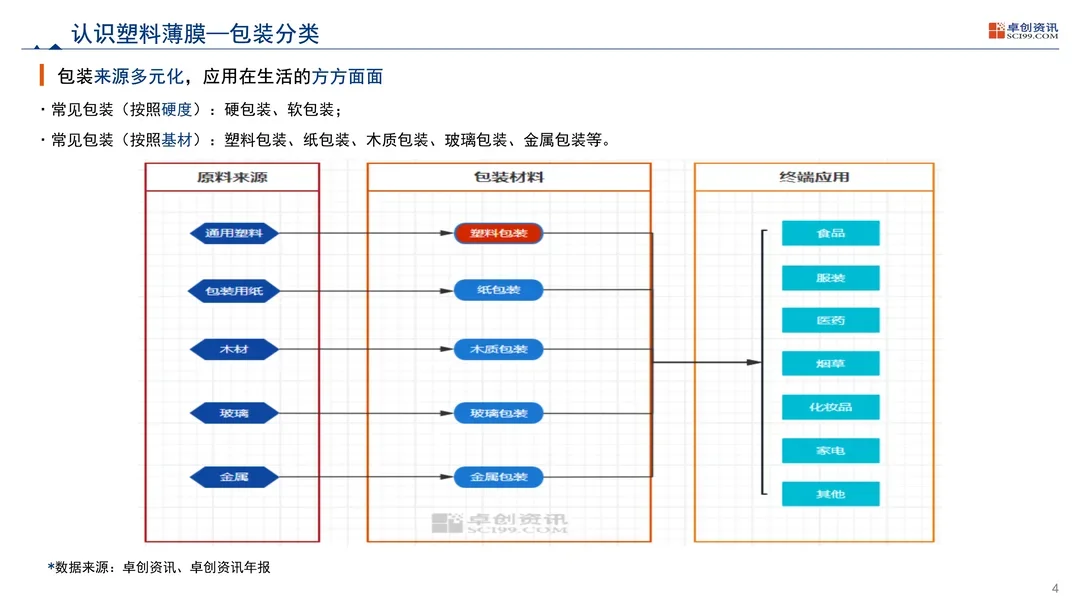 中国塑料软包装行业发展现状