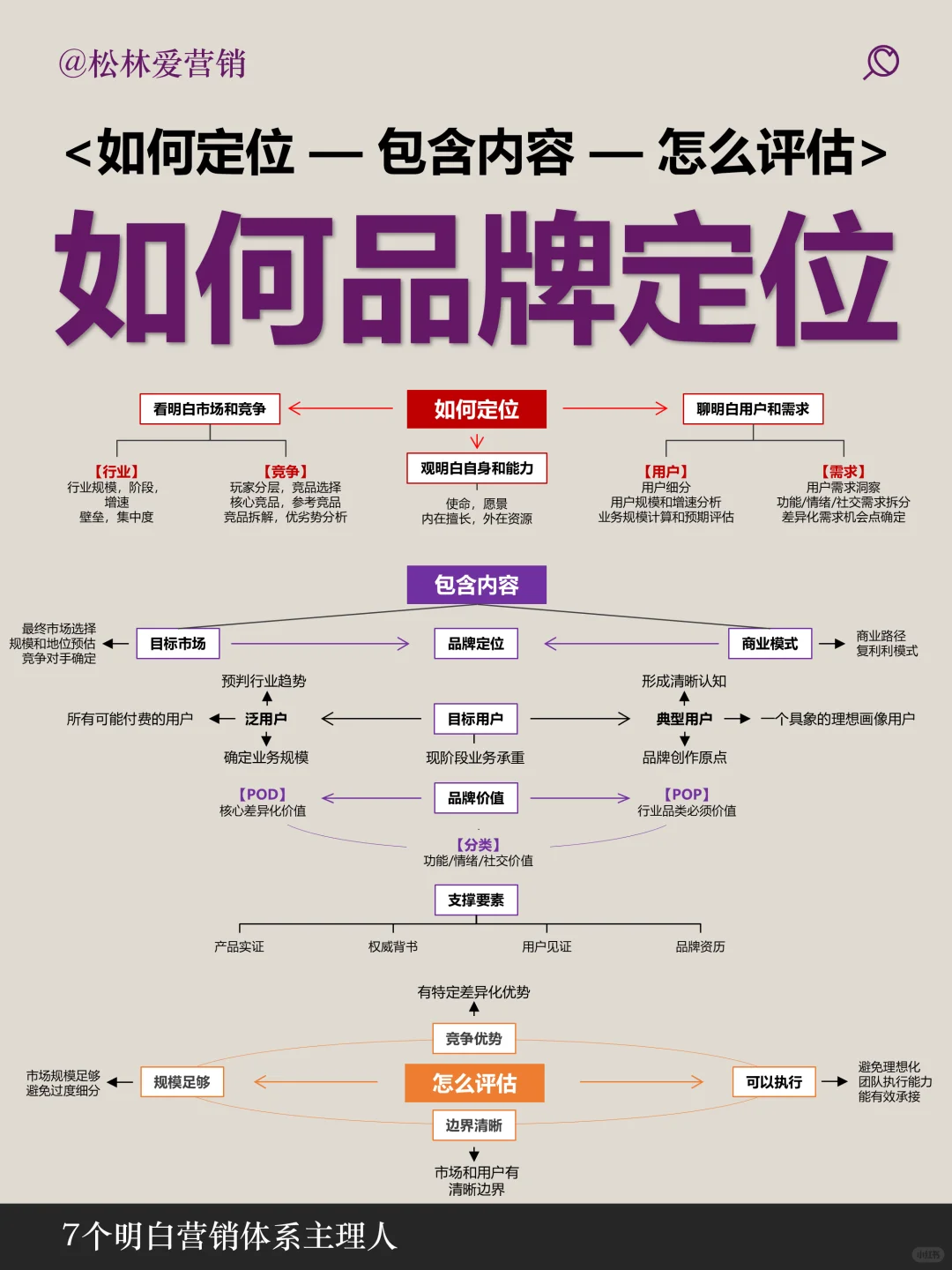 如何品牌定位一张图说明白