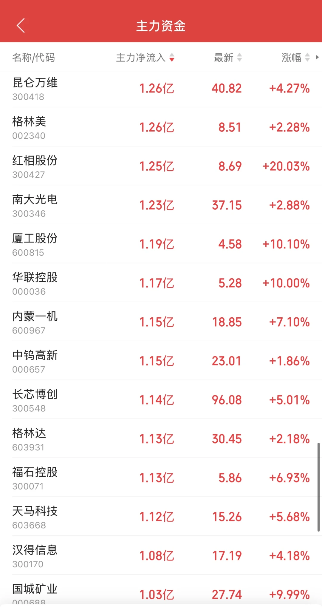 11.17日11:30主力资金流入及流出