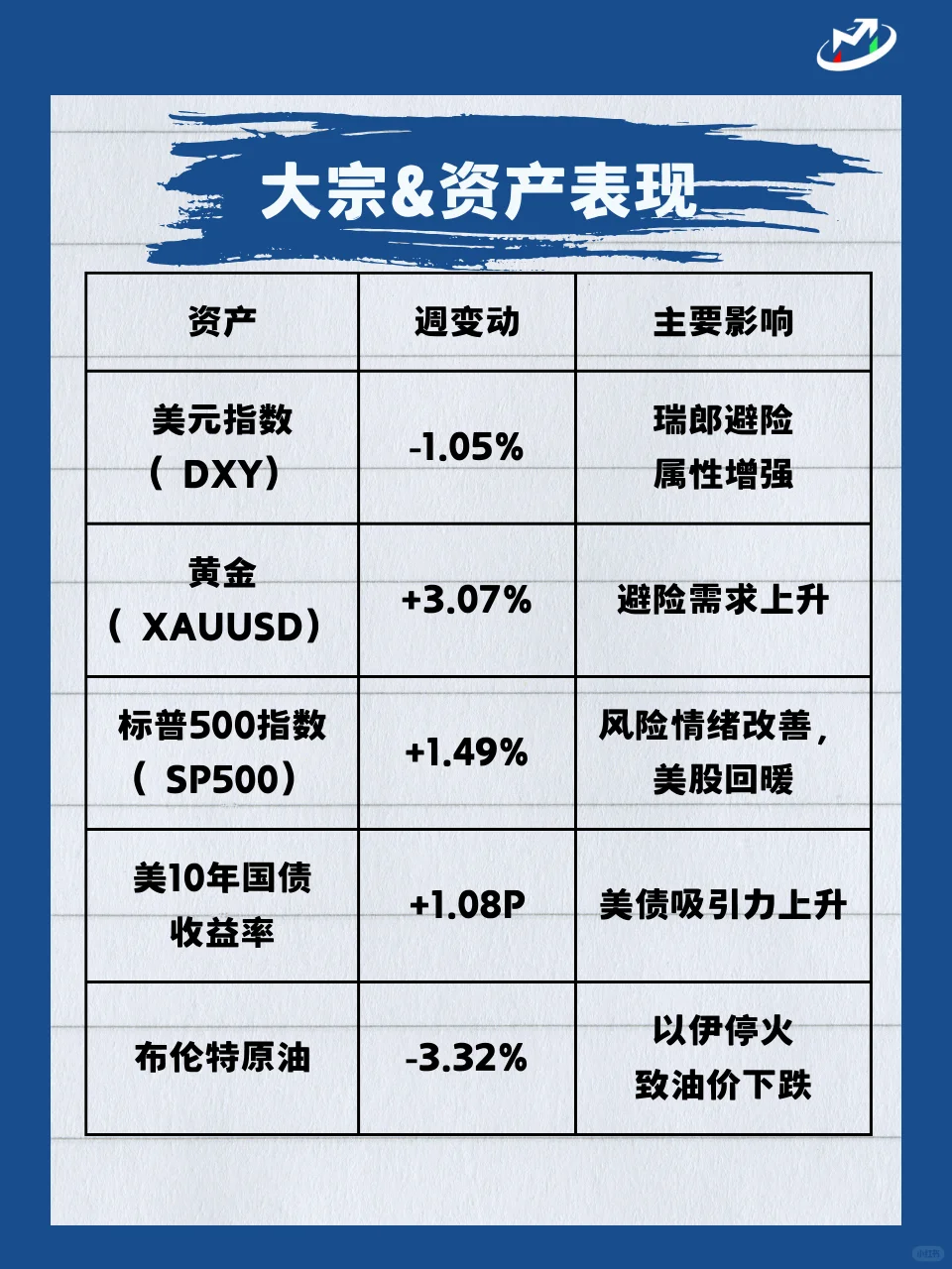 ? 每周报表出炉啦 ?