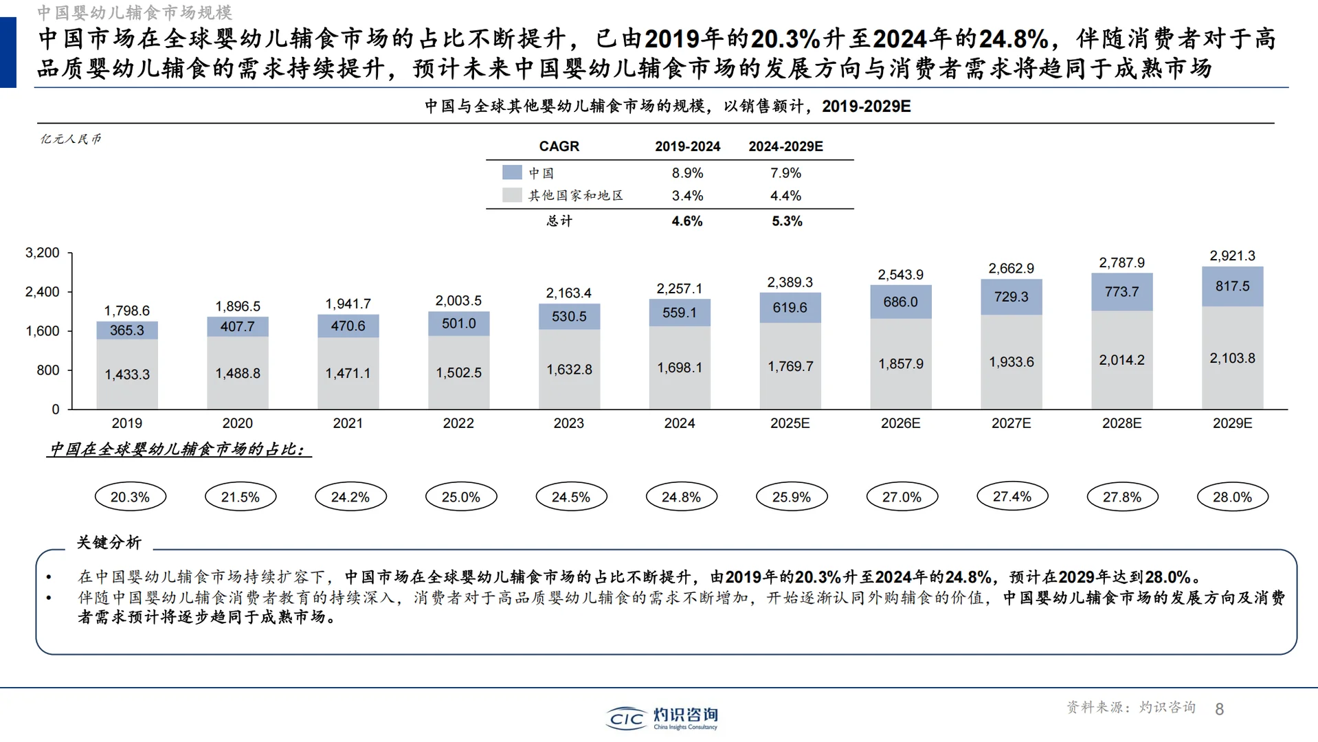 《全球及中国婴幼儿辅食行业蓝皮书》