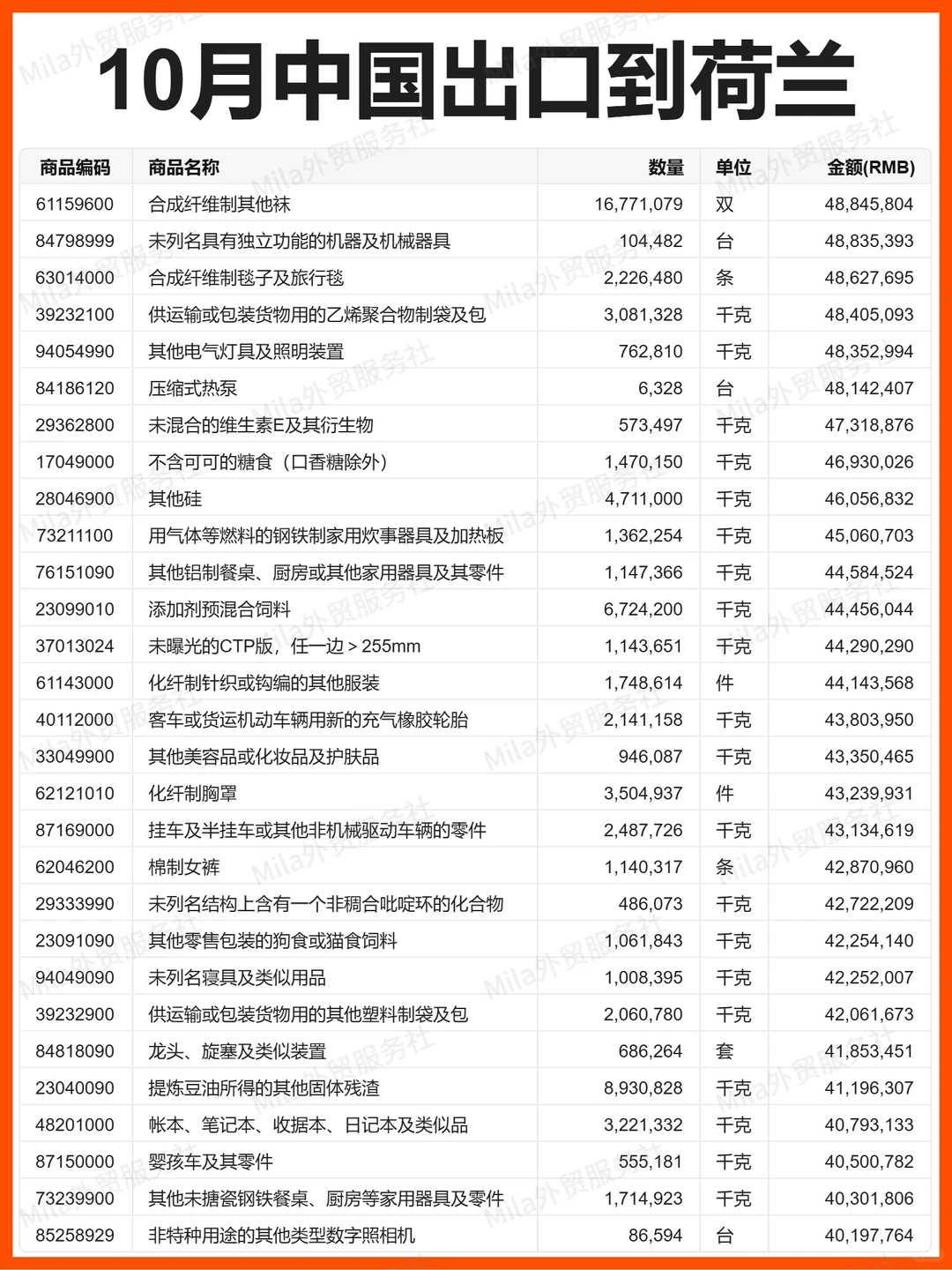 外贸 | 25年10月中国出口到荷兰的贸易数据