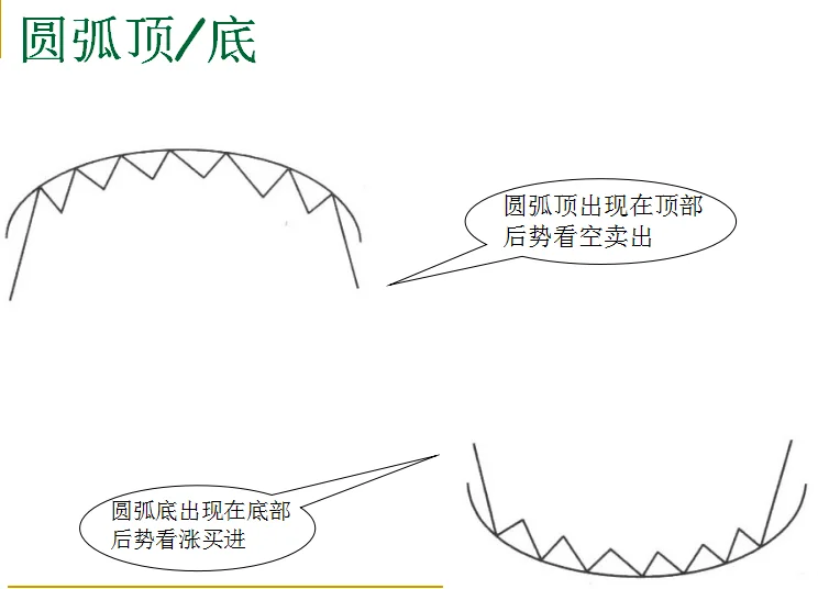 新手看指标，老手看形态