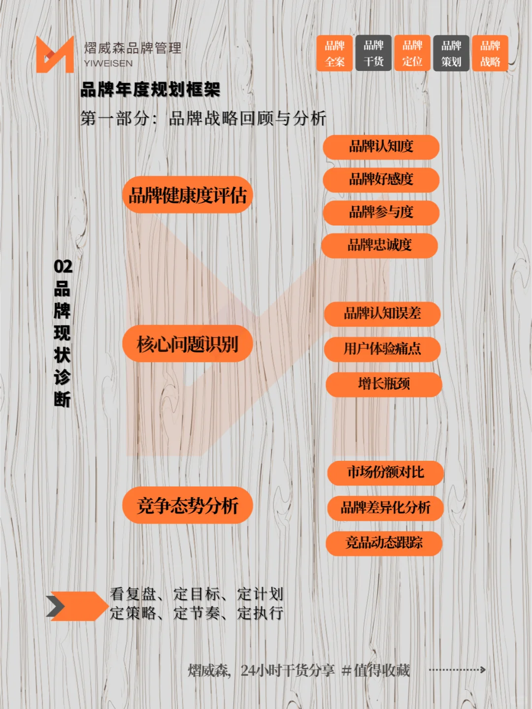2025品牌年度规划框架✅超详细干货