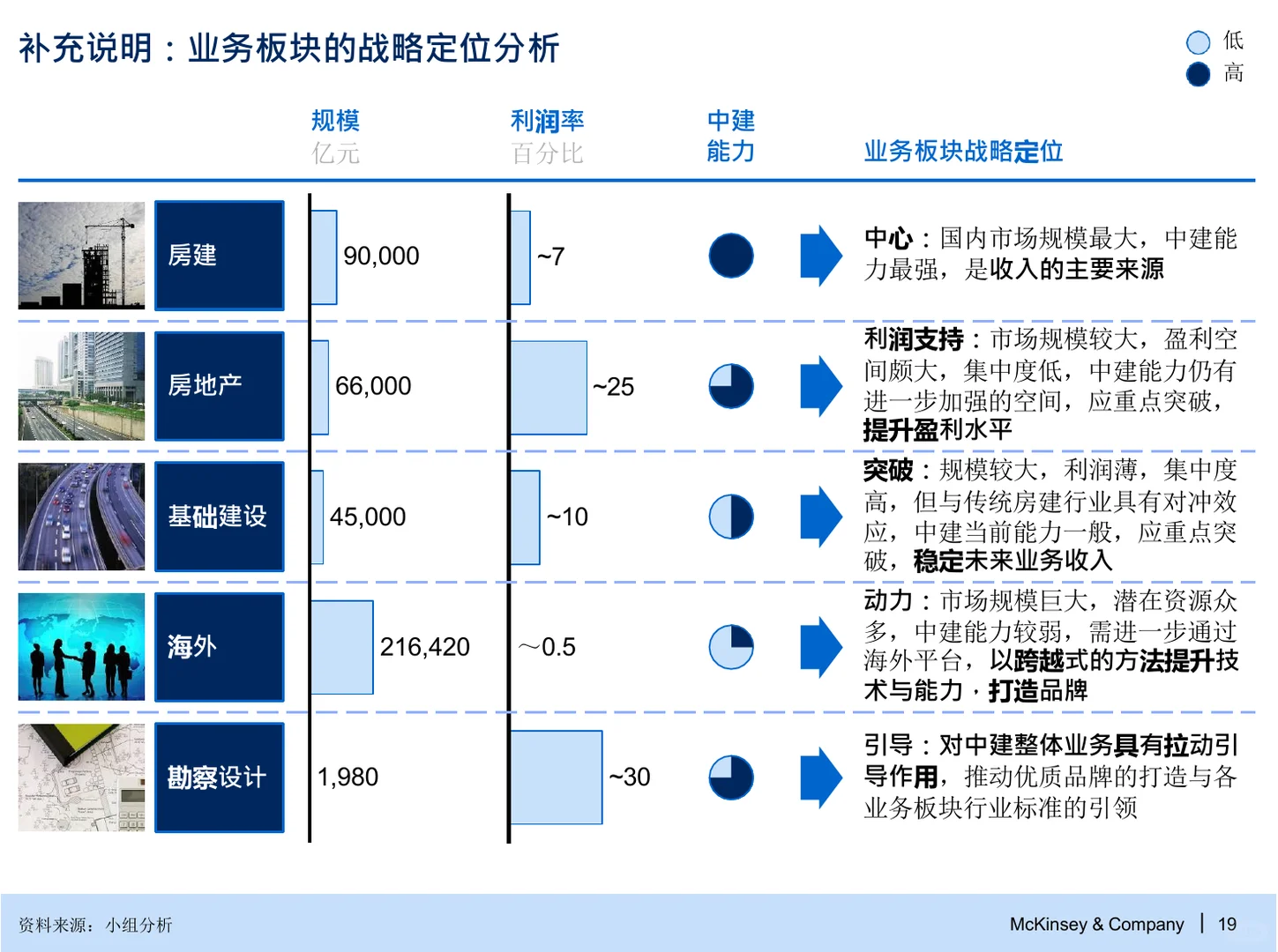 麦肯锡:战略与组织管控咨询