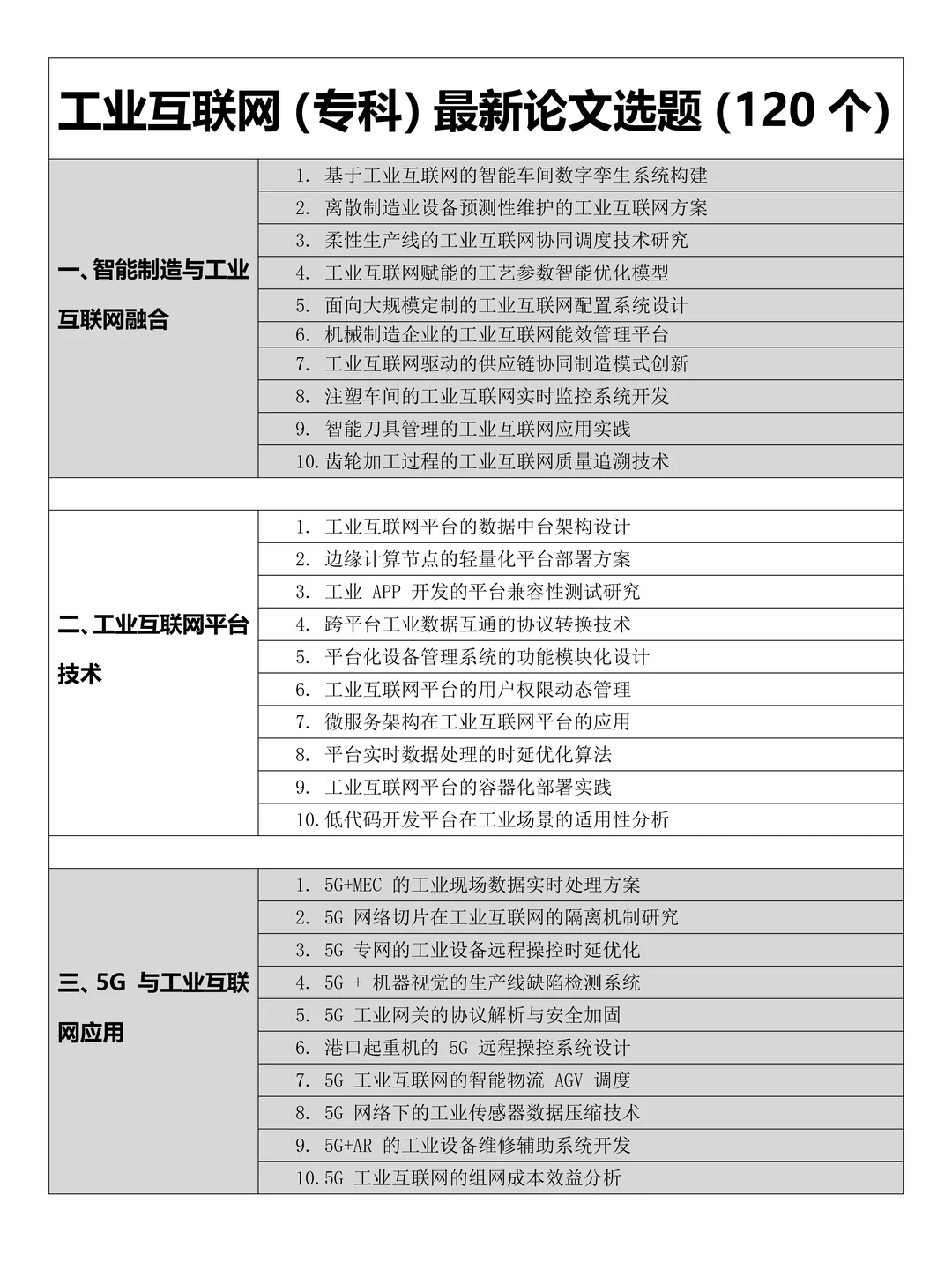 拿去吧❗️工业互联网技术专业有这些选题