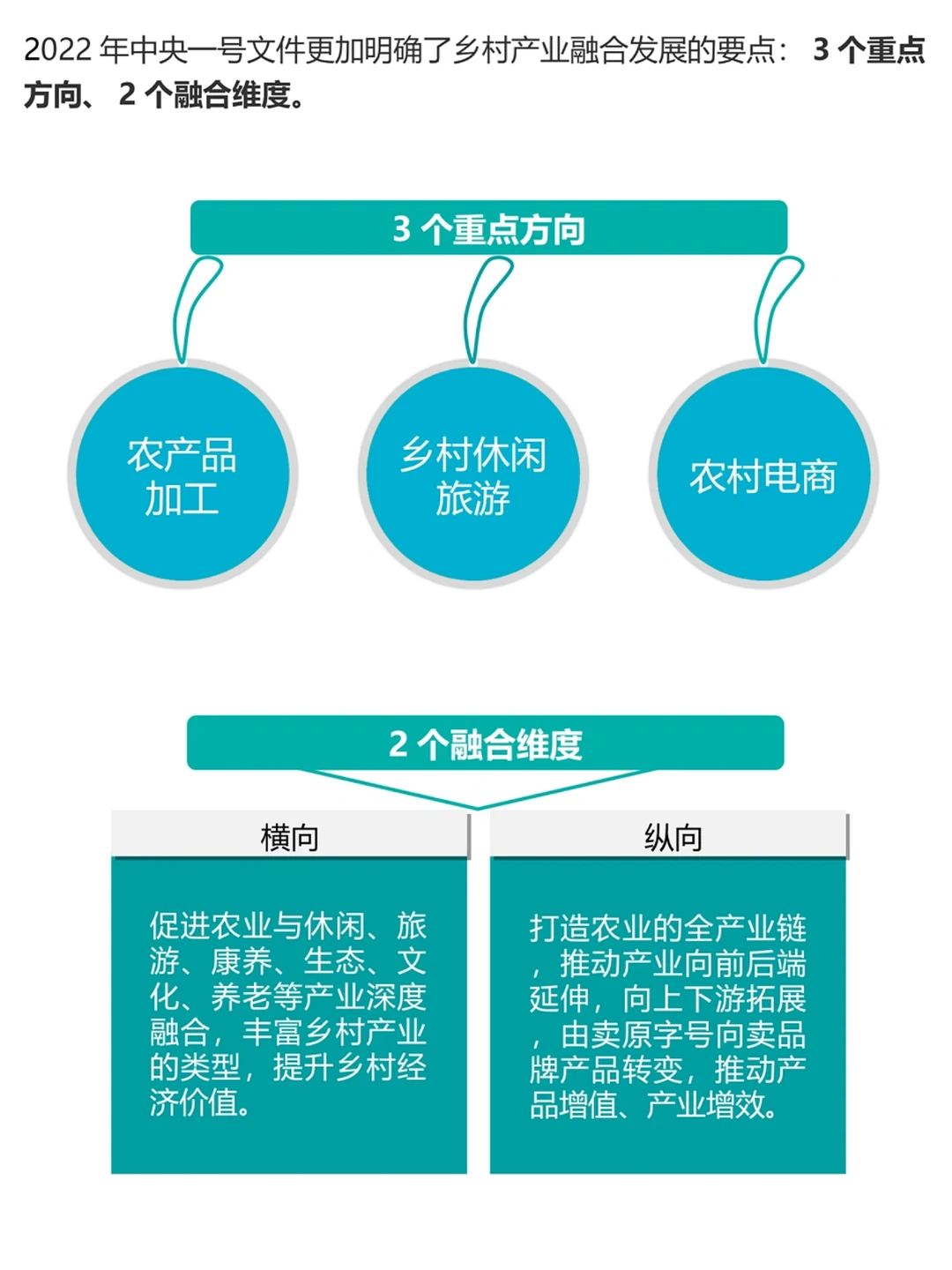 2022年,我国乡村振兴产业融合发展报告