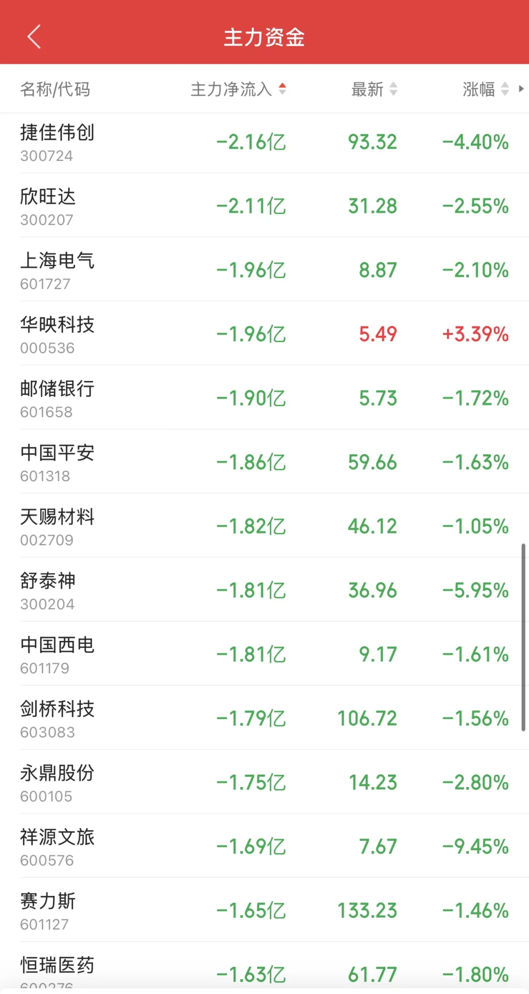 11.17日11:30主力资金流入及流出