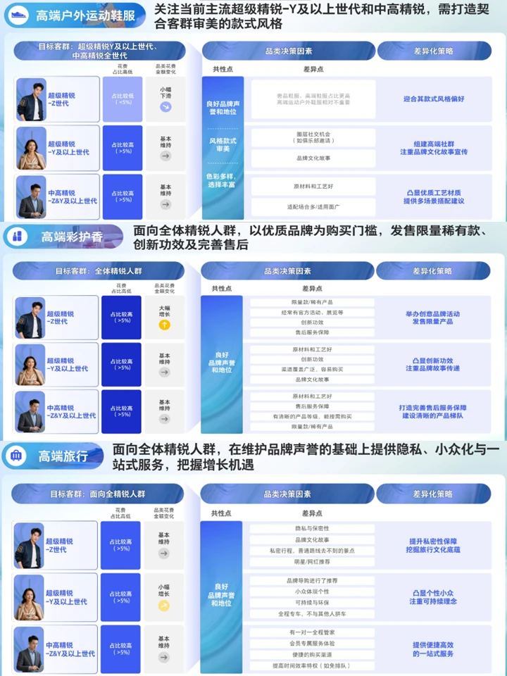 中国精锐人群生活方式:消费趋势+机会洞察