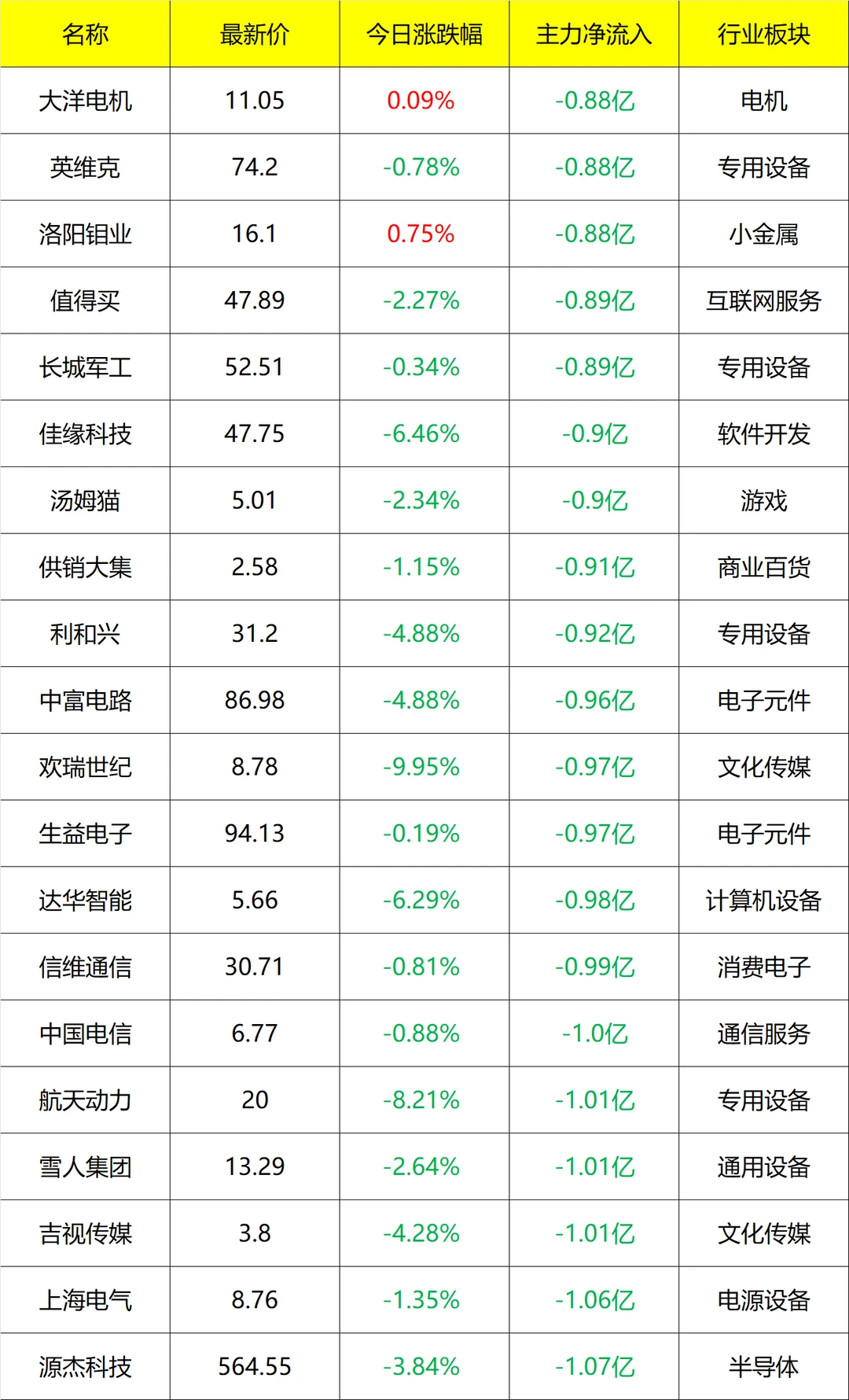 主力流入及流出_11点30分 11月27号