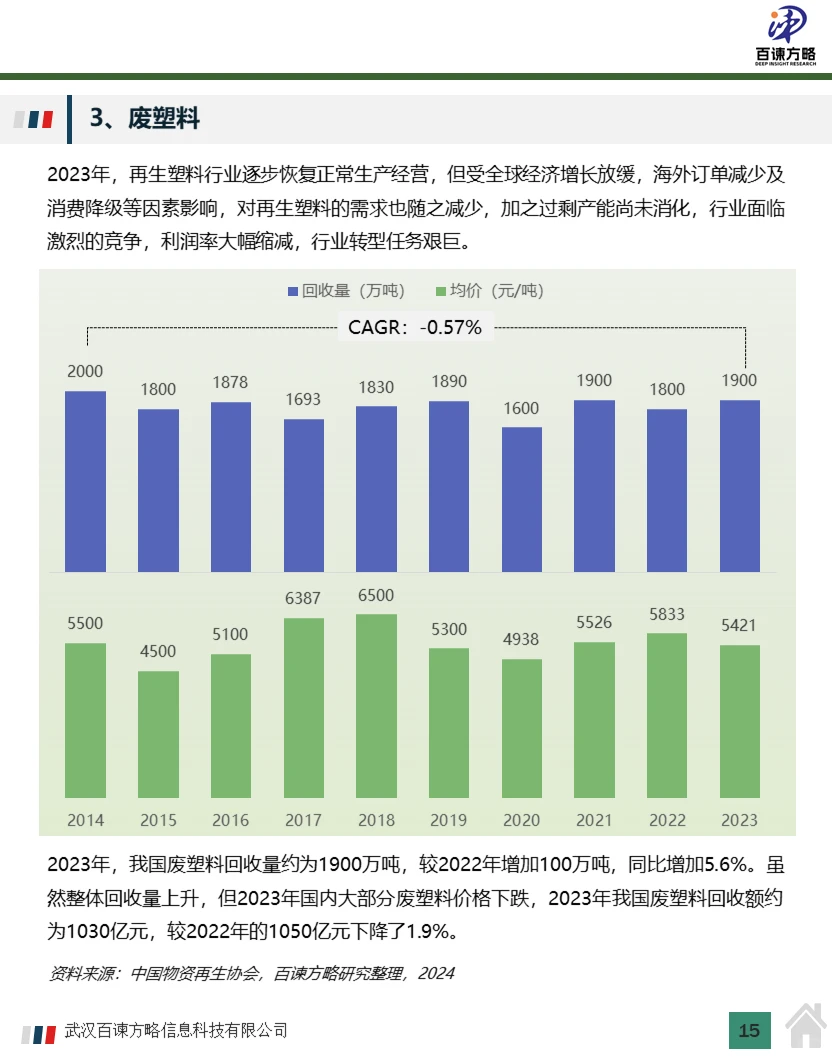 中国再生资源回收市场规模及行业分析2024