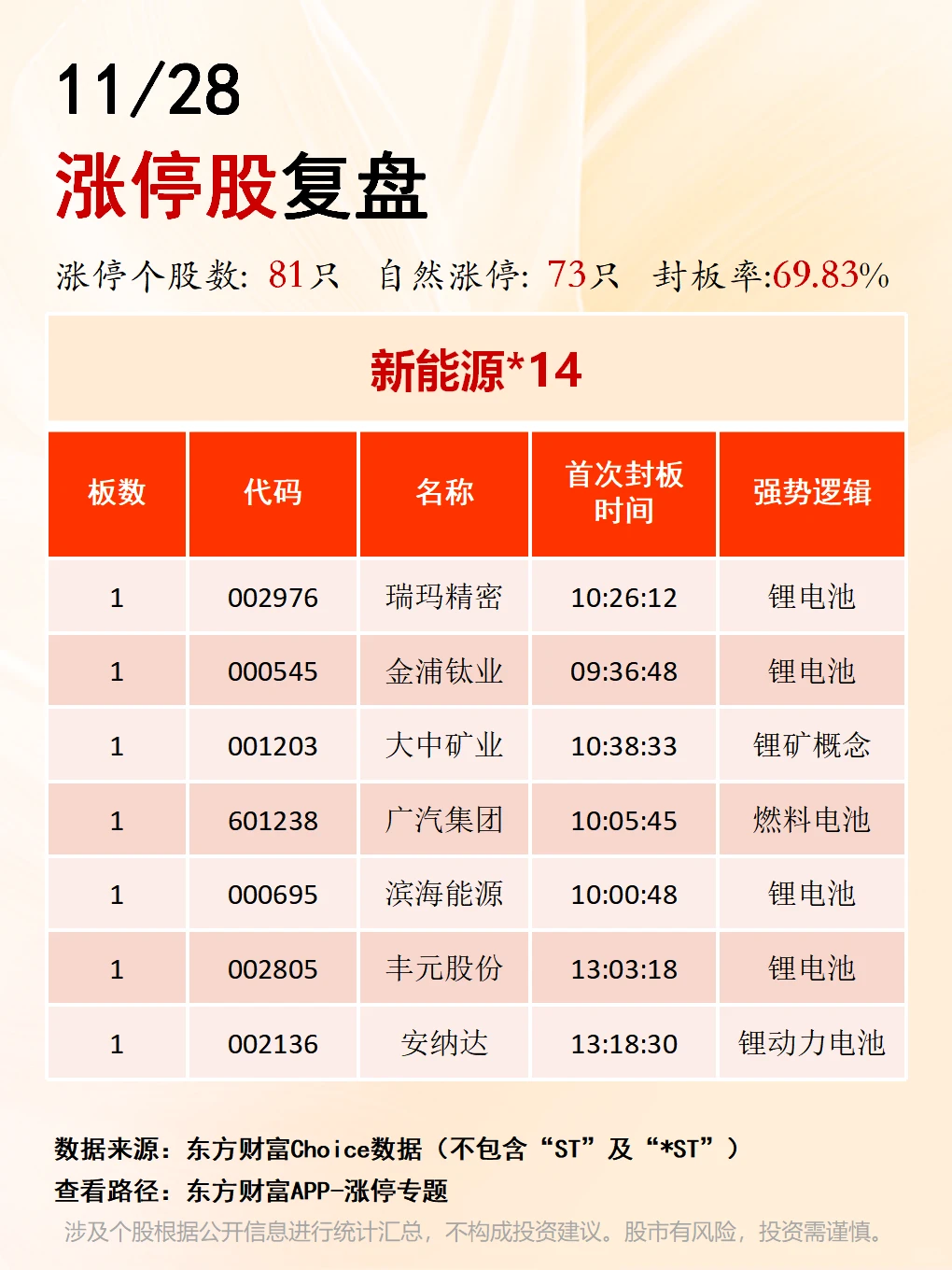 11月28日涨停板复盘??