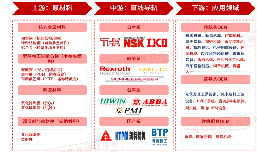 中国直线导轨市场——产业结构及政策解析