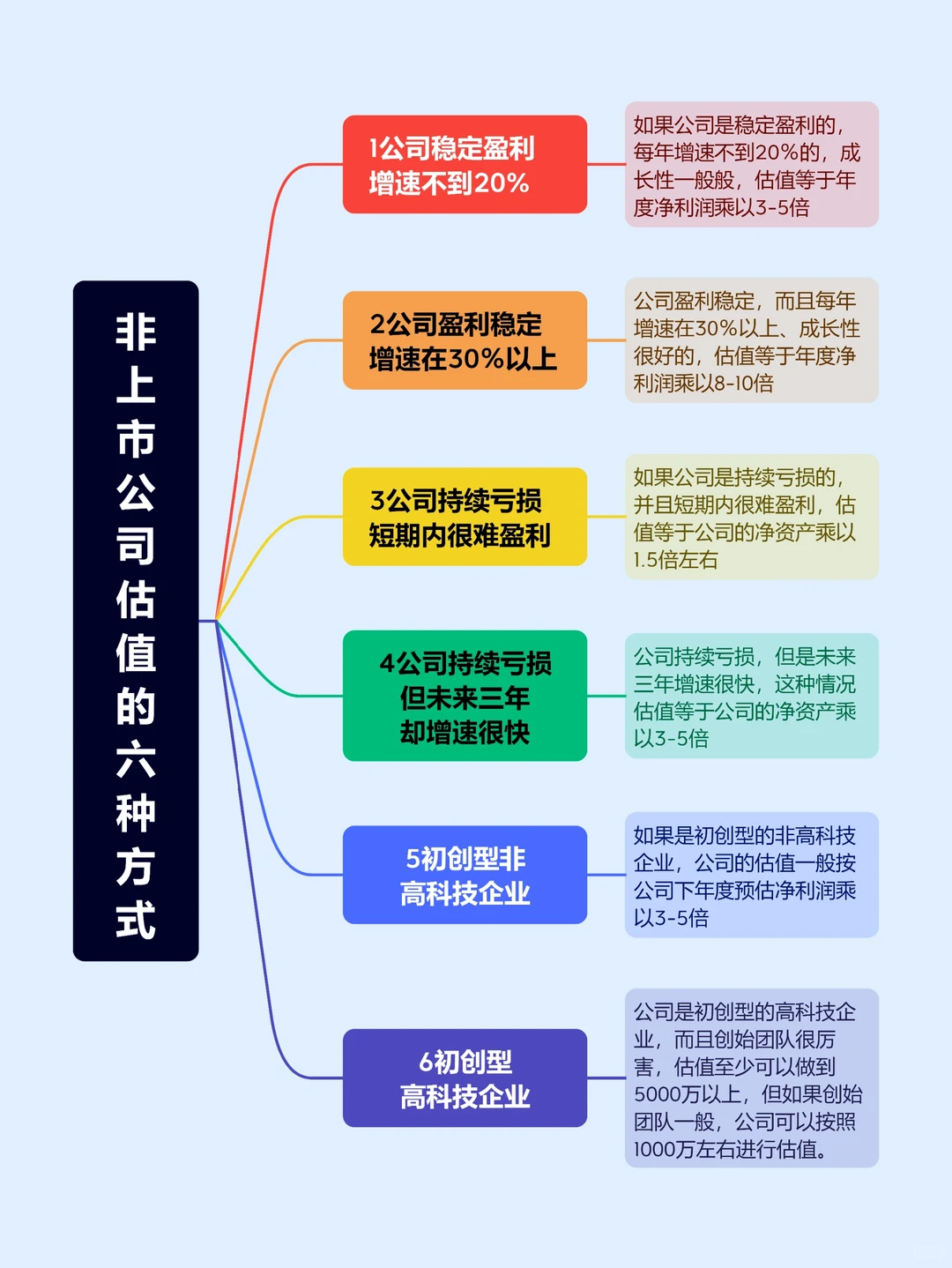 非上市公司估值的6种方式?