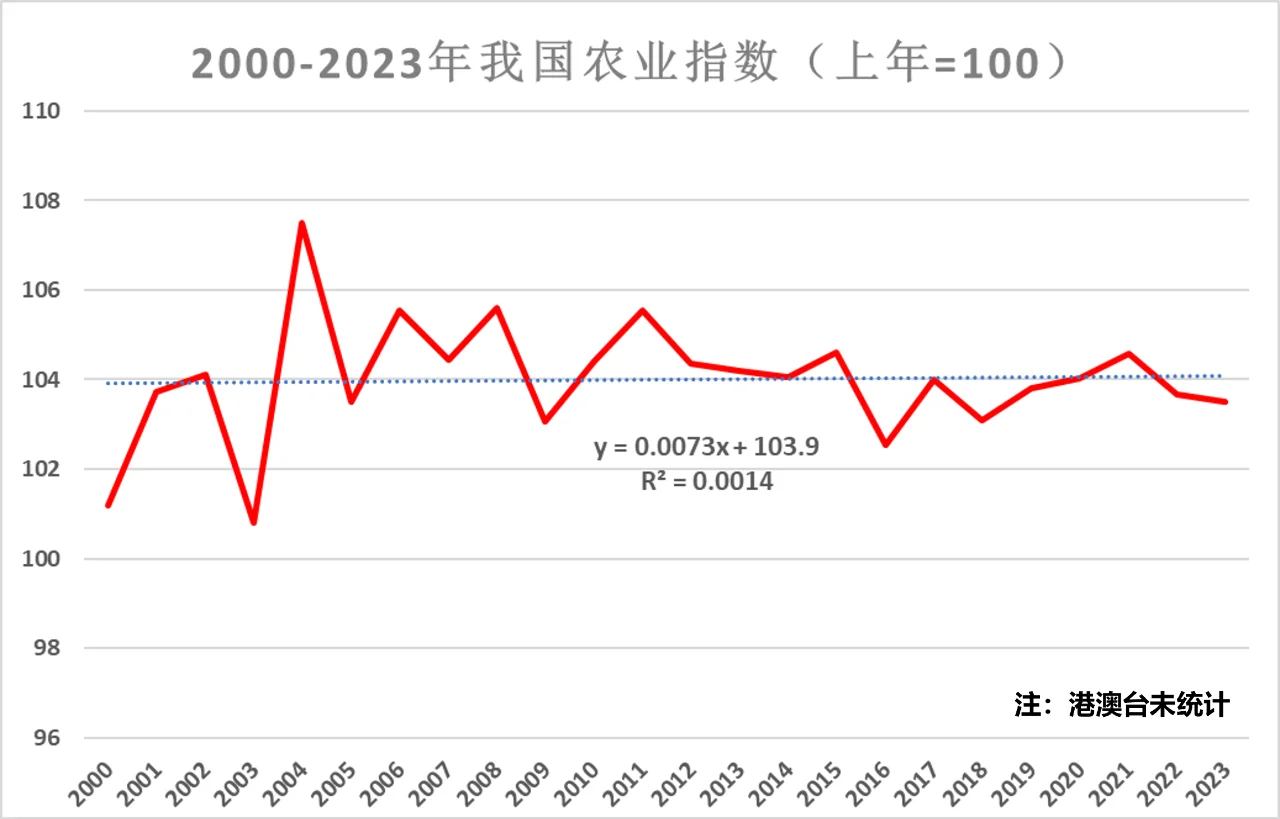 近年来我国农业指数趋势变化