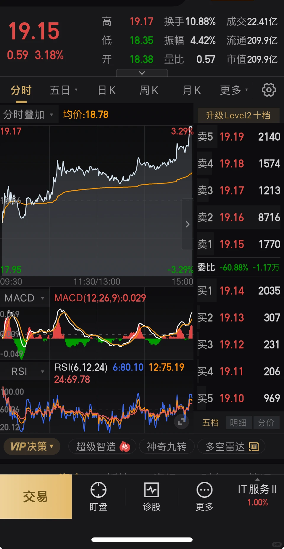 今天吃了三个涨停，周一看形势出