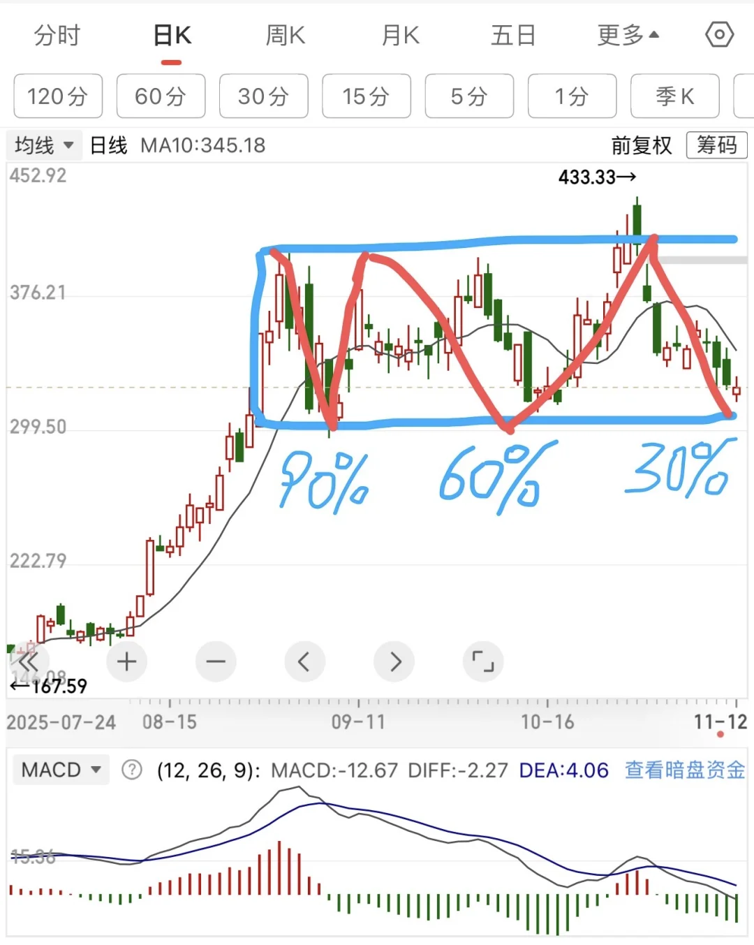 当你明白机构出货逻辑，反而能利用出货盈利