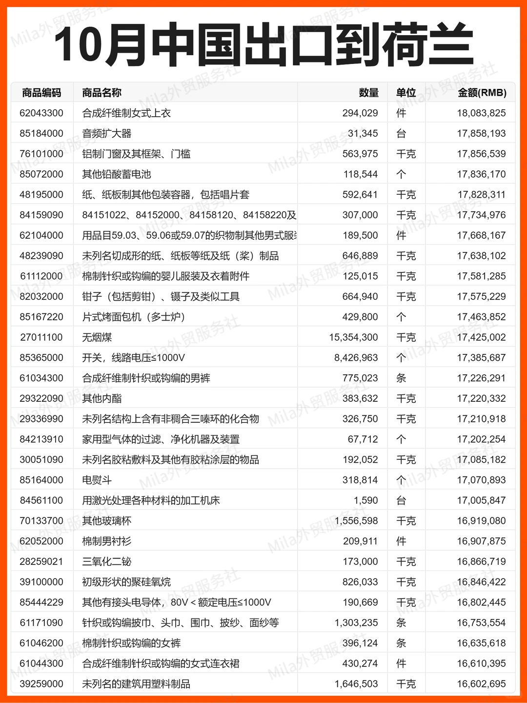 外贸 | 25年10月中国出口到荷兰的贸易数据