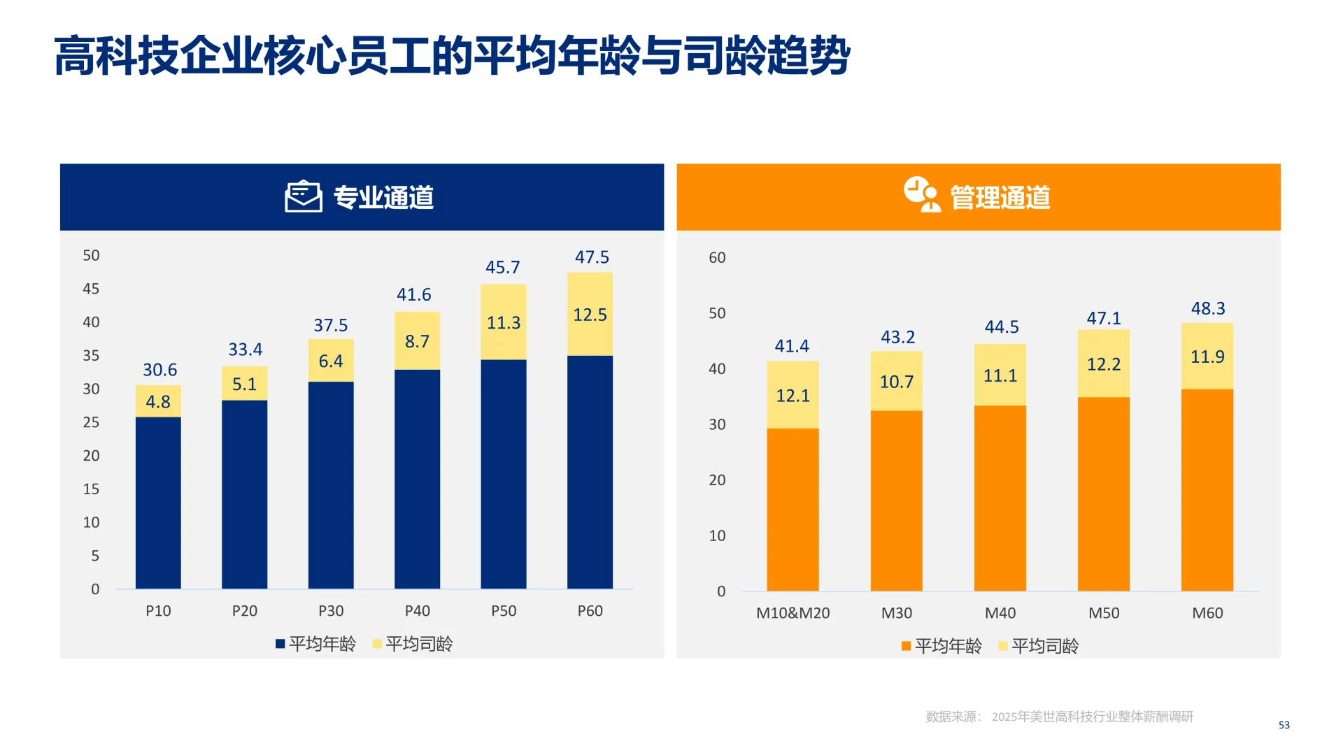 ✨解读2025-2026美世中国汽车行业薪酬调研