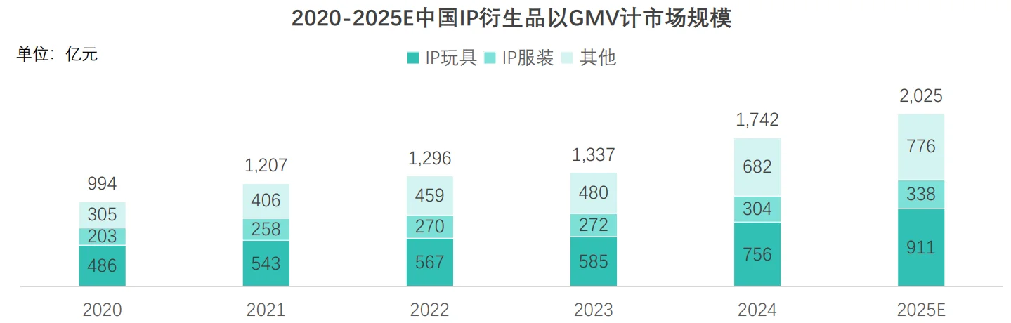 24页报告|2025年中国IP玩具行业报告