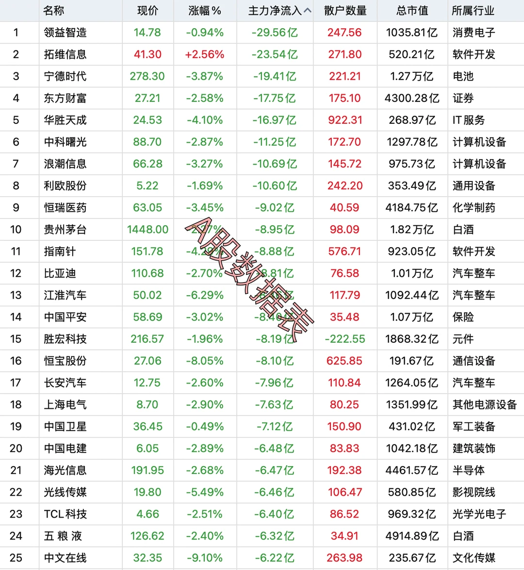 8月27日，主力资金全天卖出100强个股名单