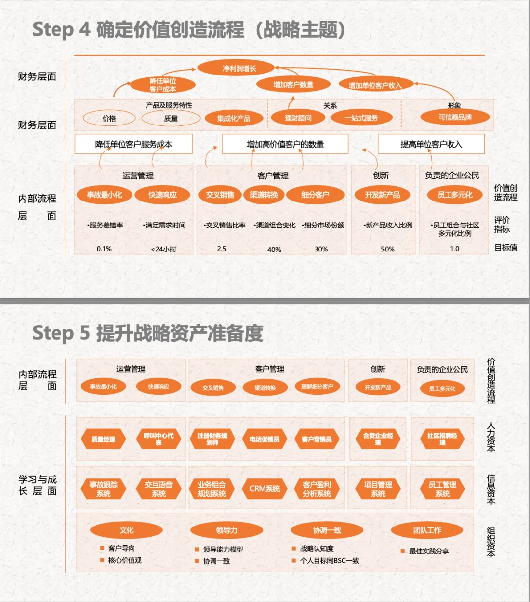 【绩效】战略地图绘制方法及工具