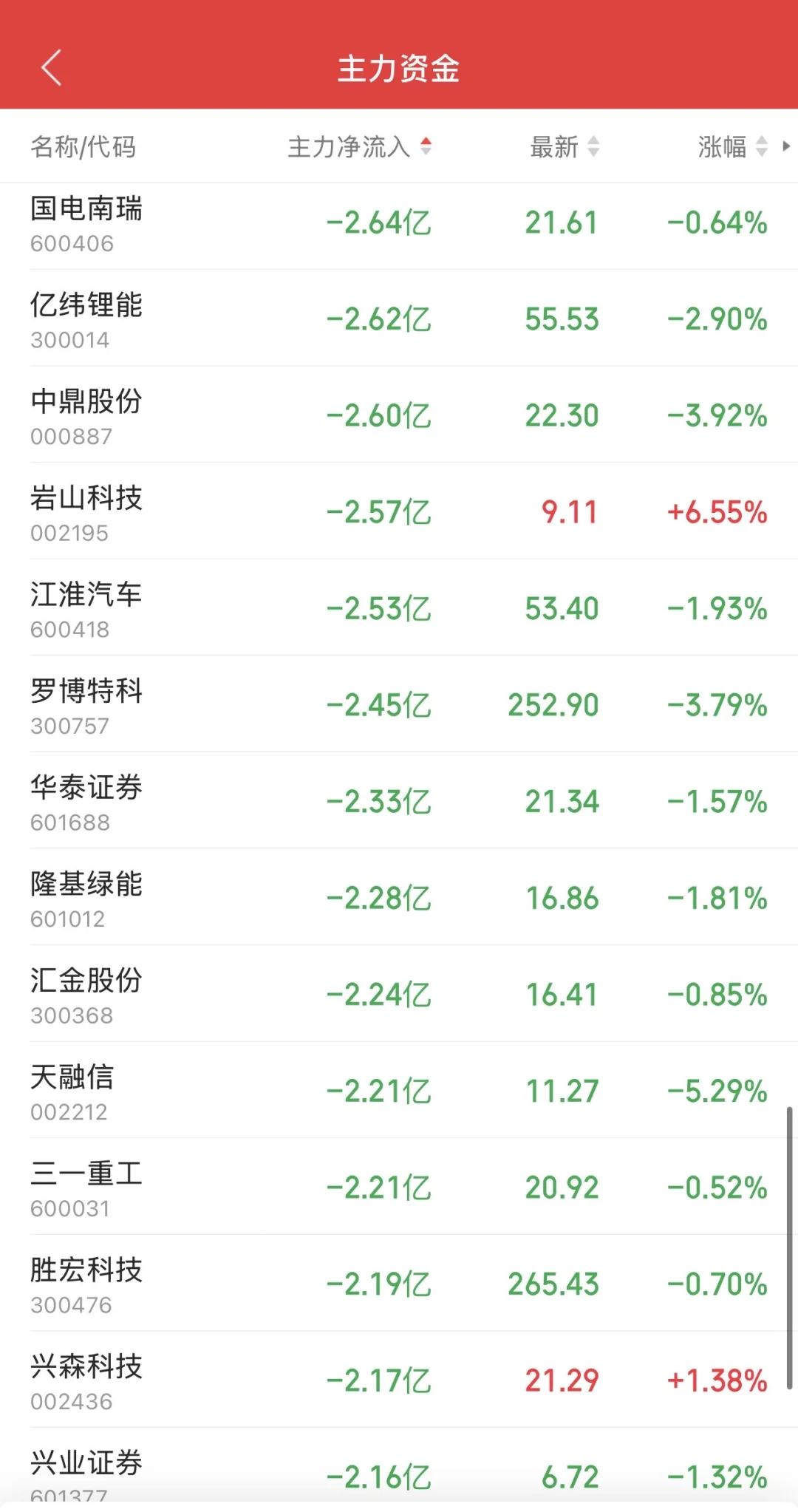 9.1日11:30主力资金流入及流出