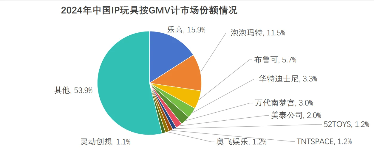 24页报告|2025年中国IP玩具行业报告