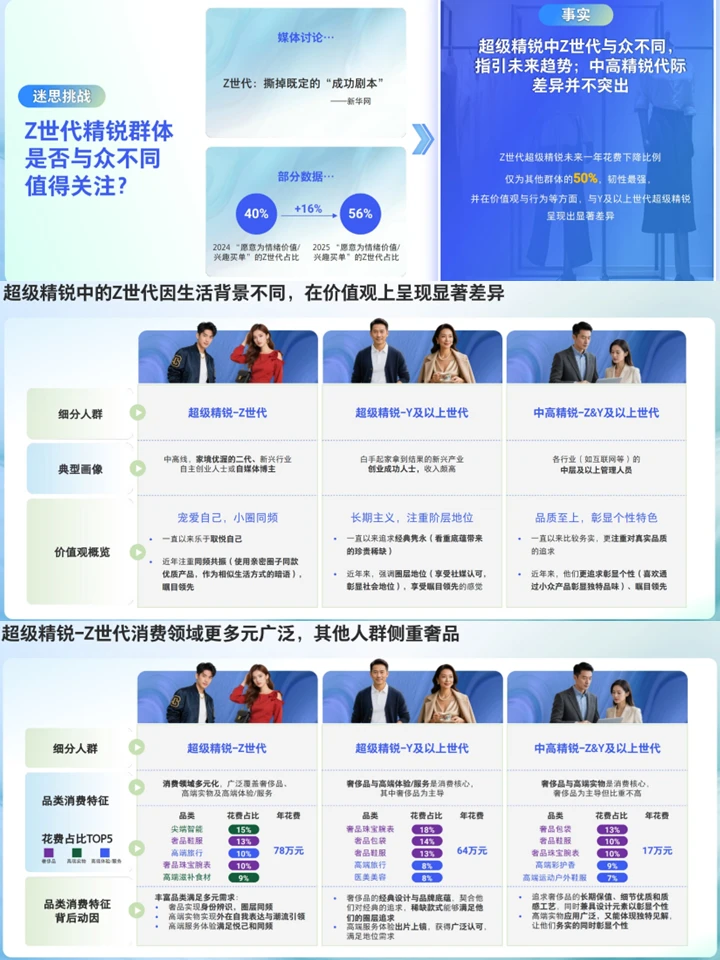 中国精锐人群生活方式:消费趋势+机会洞察