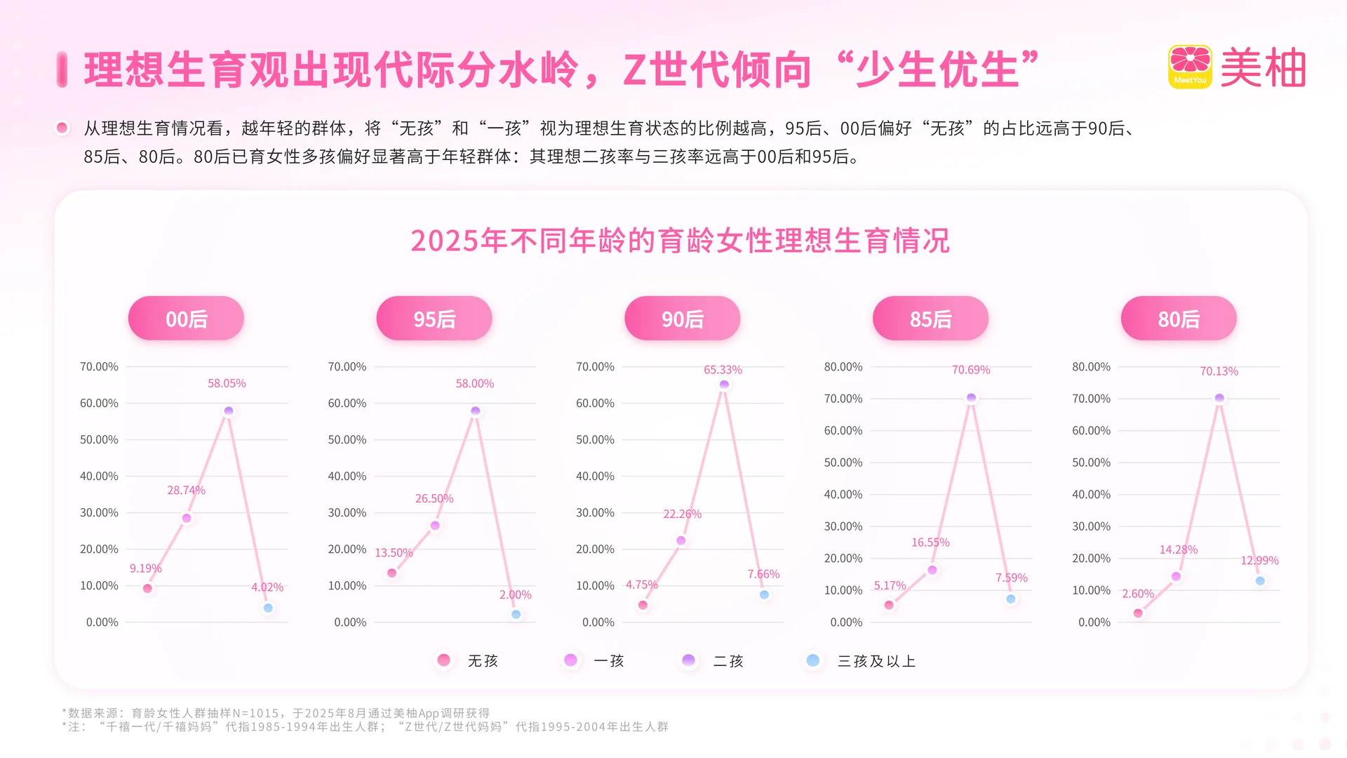 美柚x厦大：2025年生育全景洞察