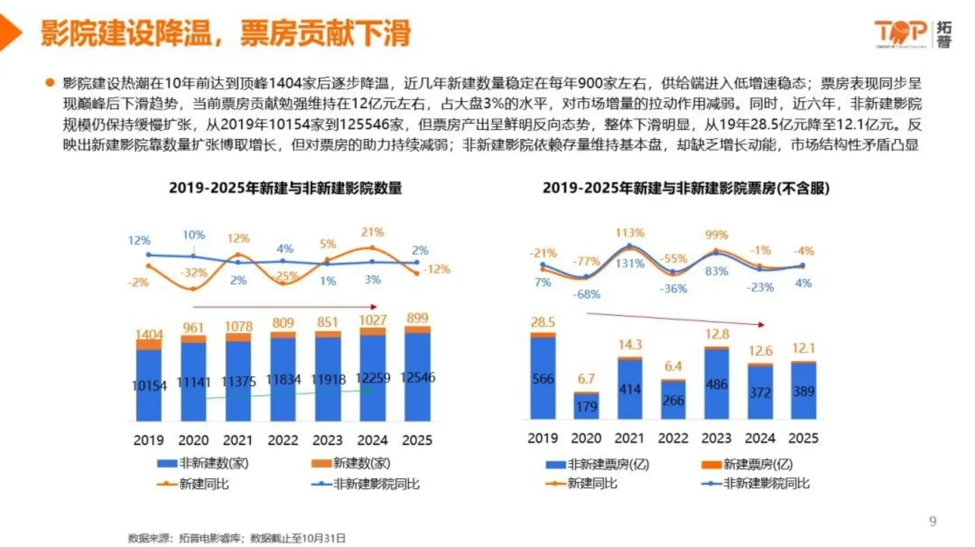 2025中国影院市场洞察报告