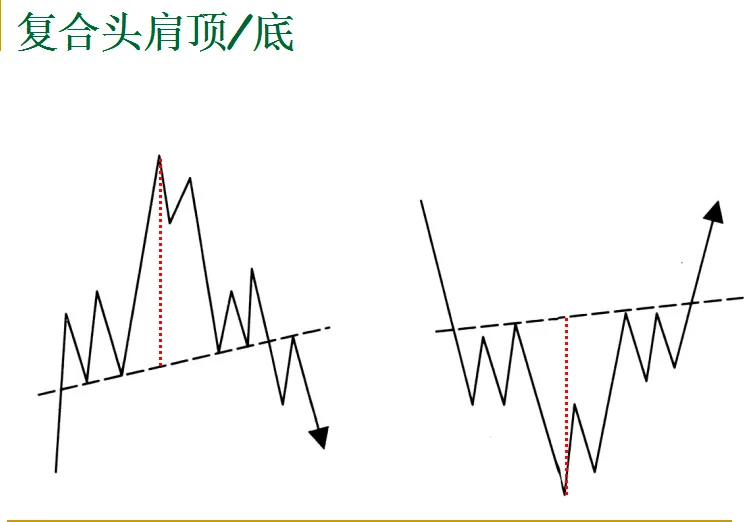 新手看指标，老手看形态