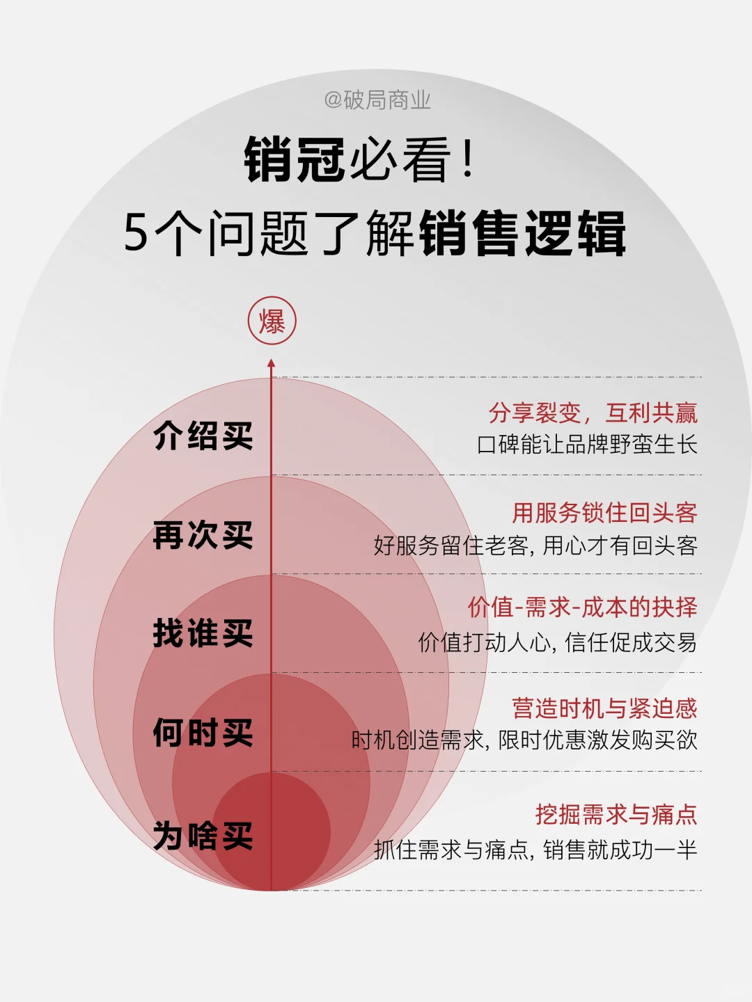 5个问题了解销售逻辑