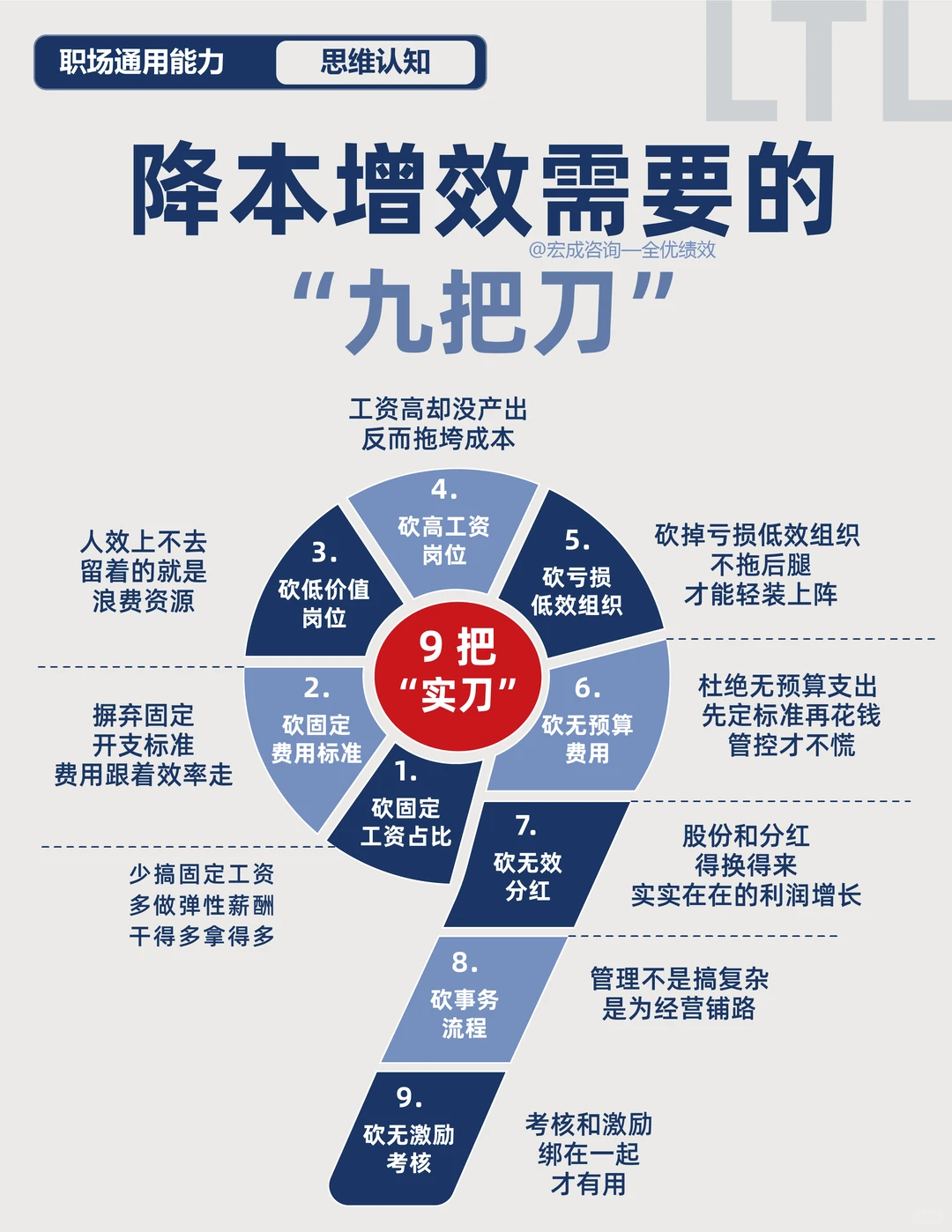 降本增效需要的9把刀！