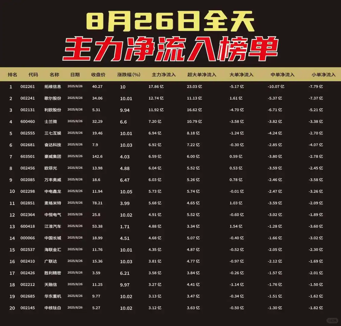 8月26号主力净流入TOP榜单?