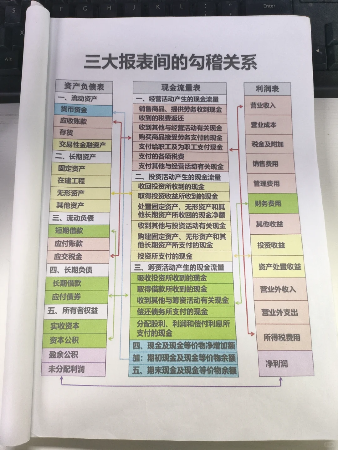 熬了两夜，终于把三大报表搞定了！