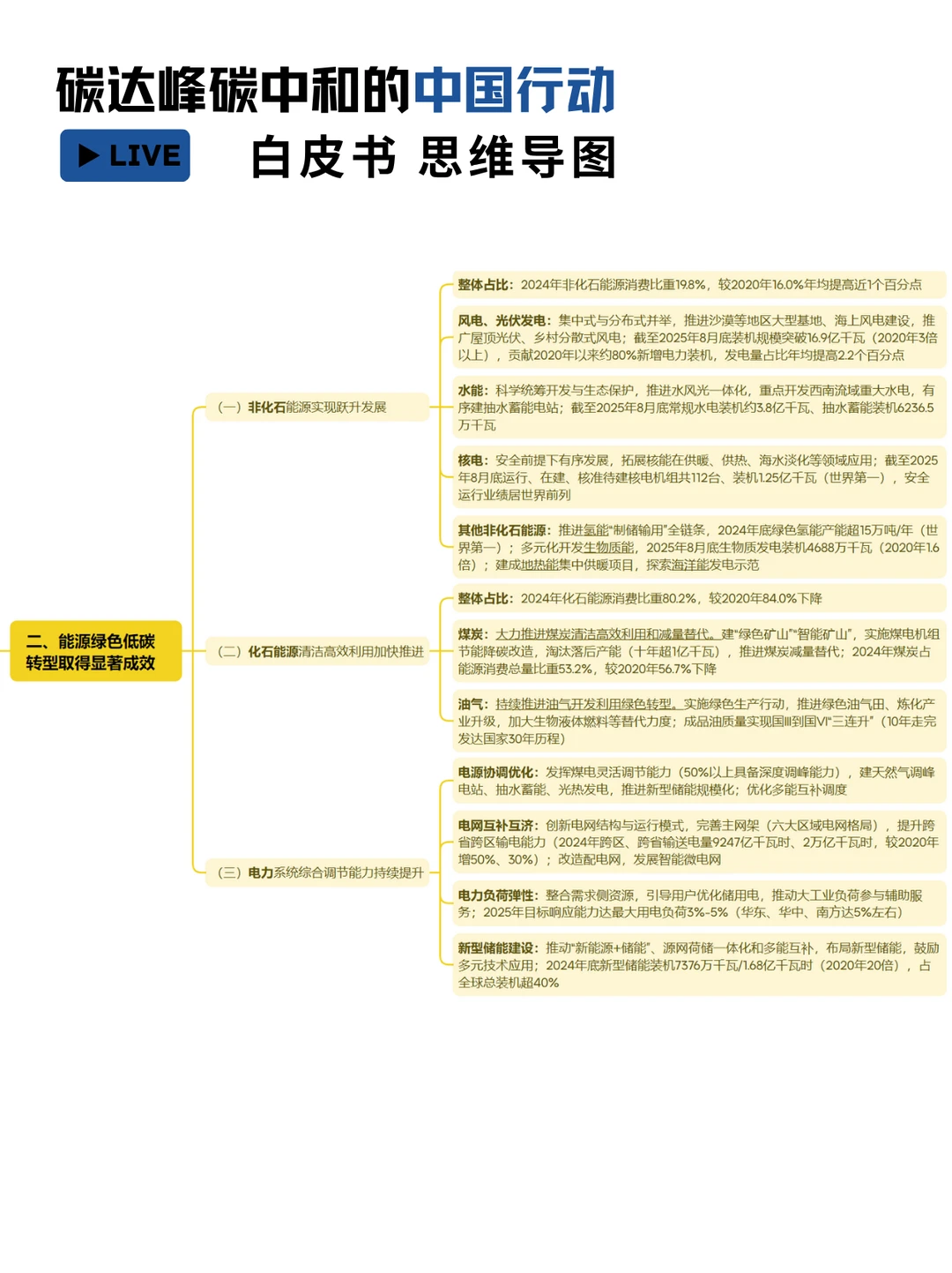 碳达峰碳中和行动思维导图全解