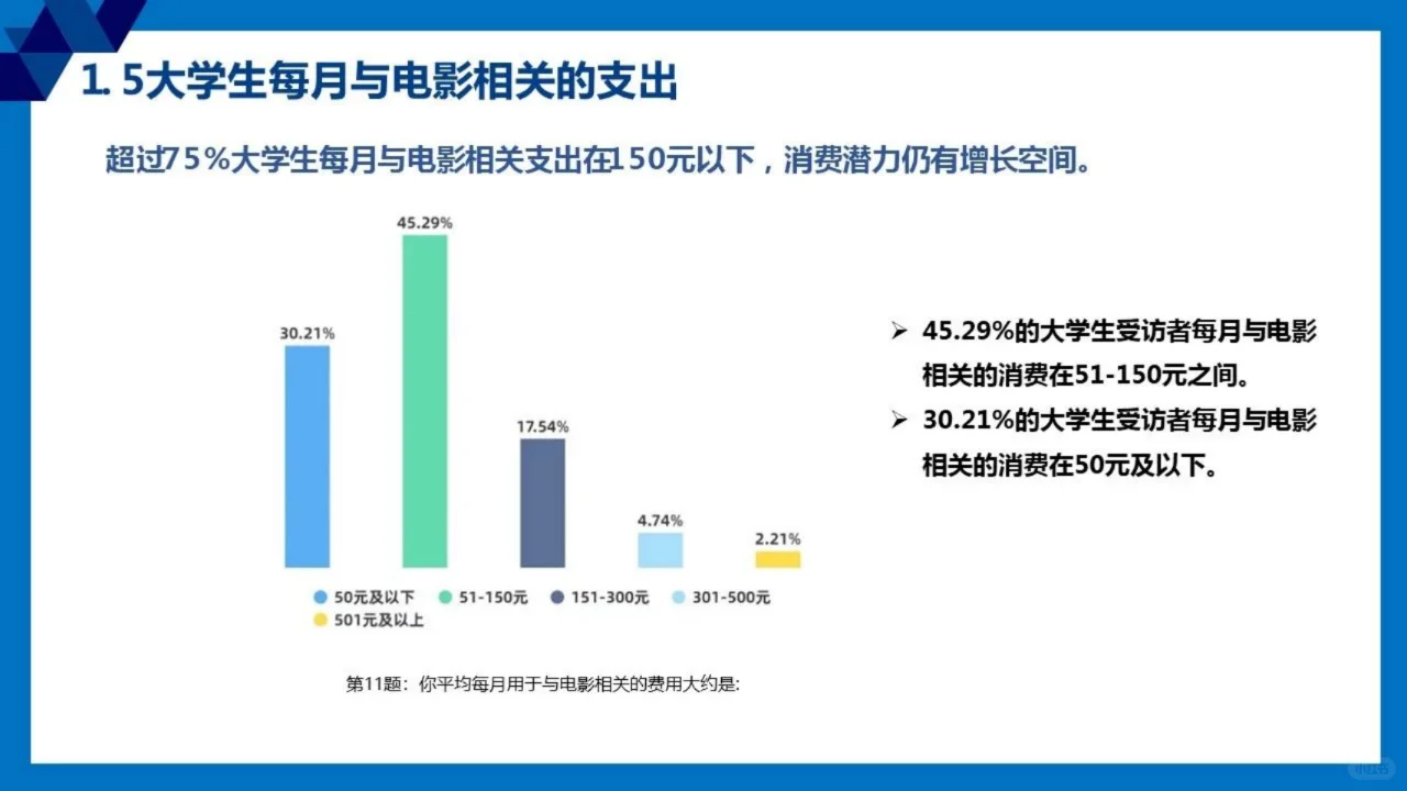 2024全国大学生观影市场调查研究报告