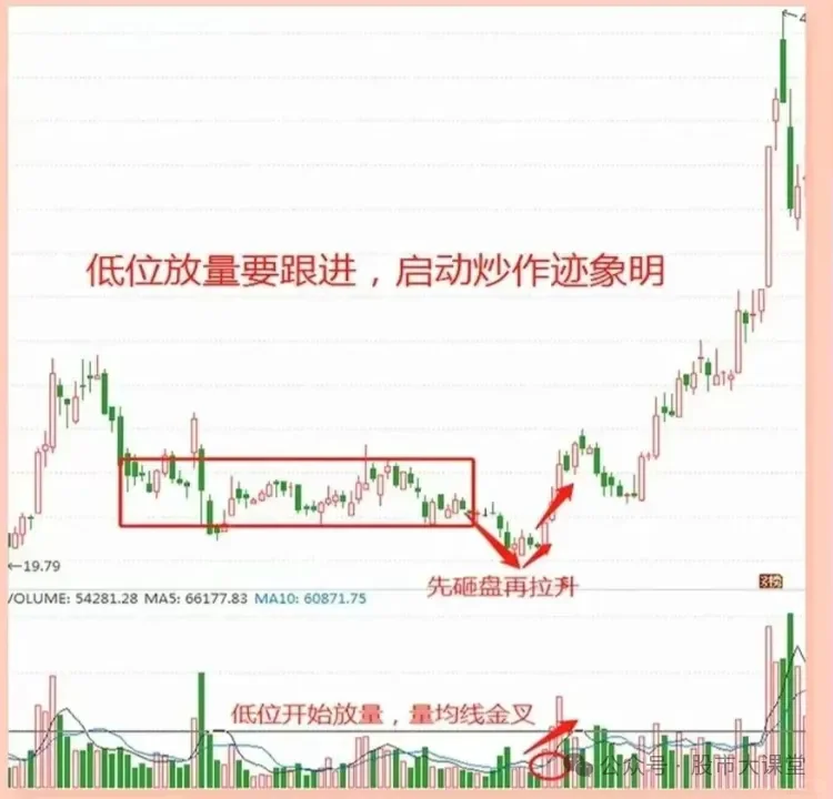?【股票投资必看】成交量与价格的关系解