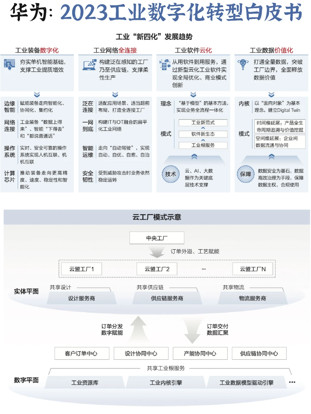 ?数智化：2030工业数字化➕智能化白皮书