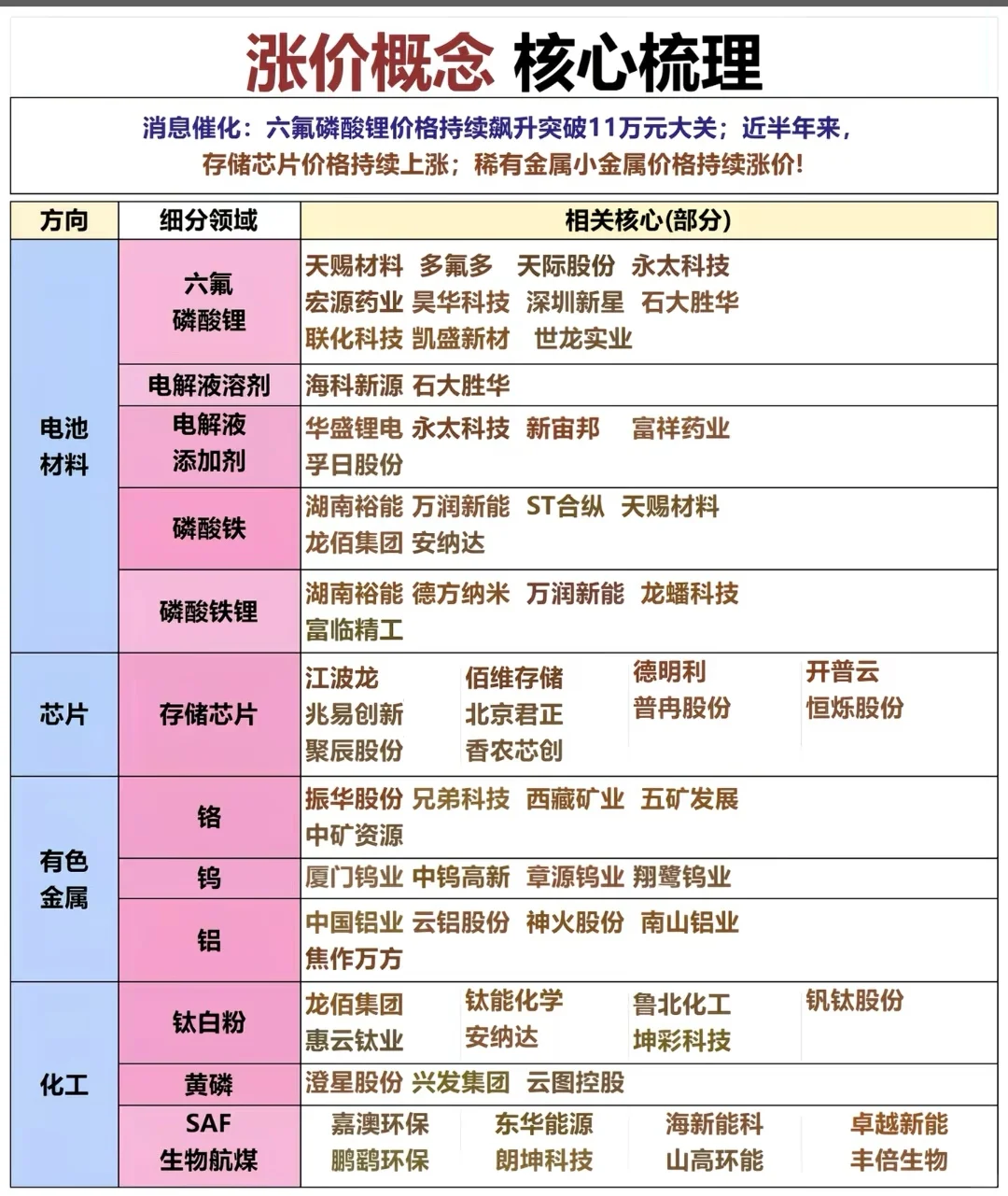 涨价概念核心梳理！