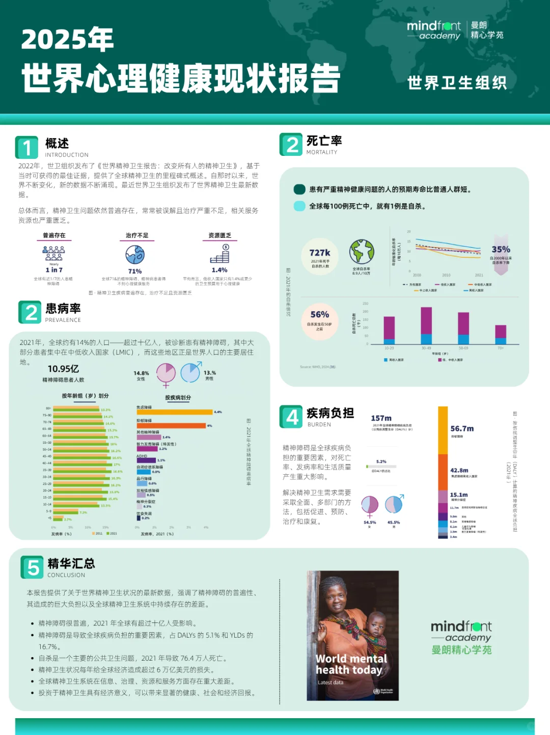 WHO发布2025世界心理健康现状报告