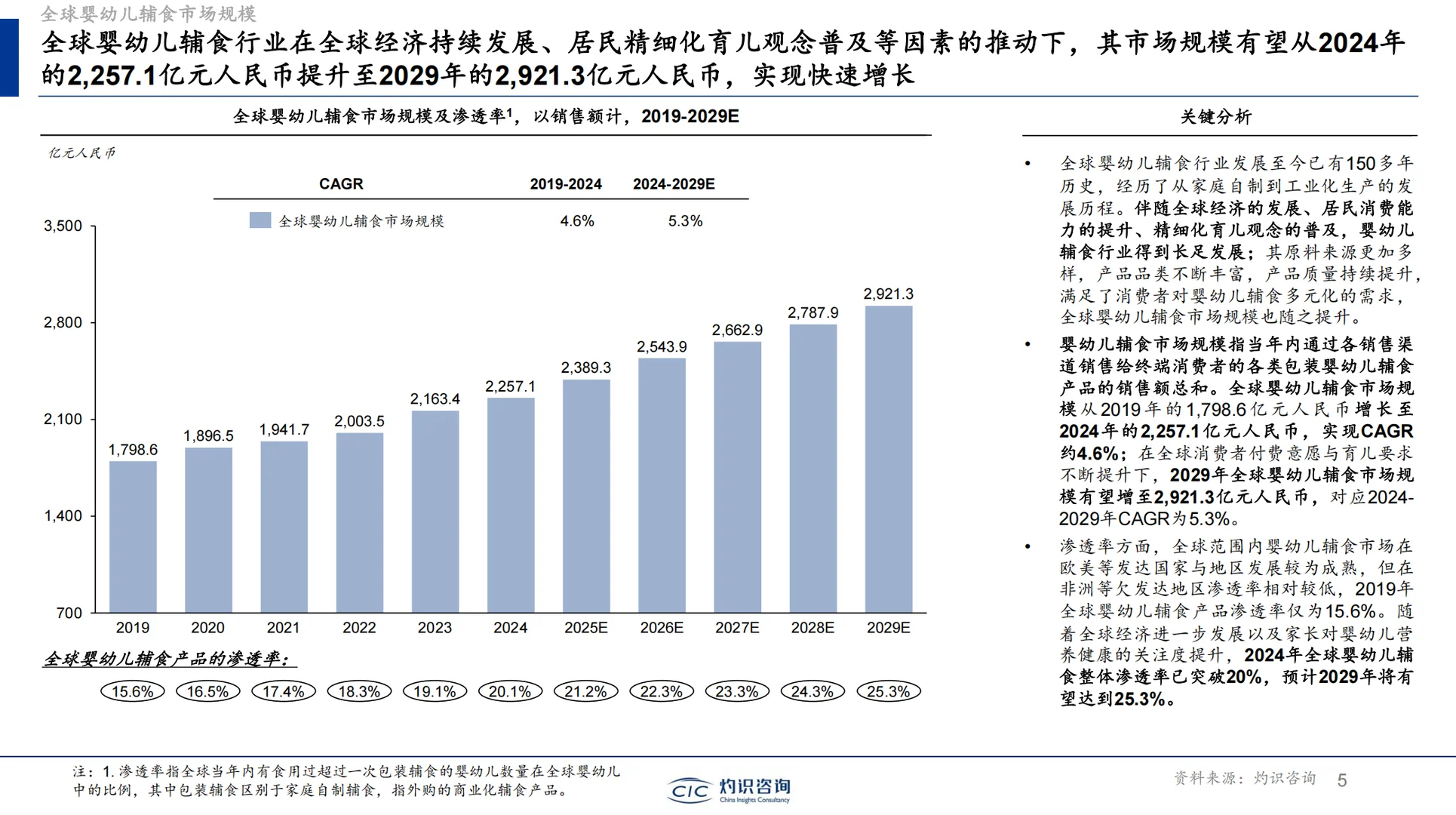《全球及中国婴幼儿辅食行业蓝皮书》