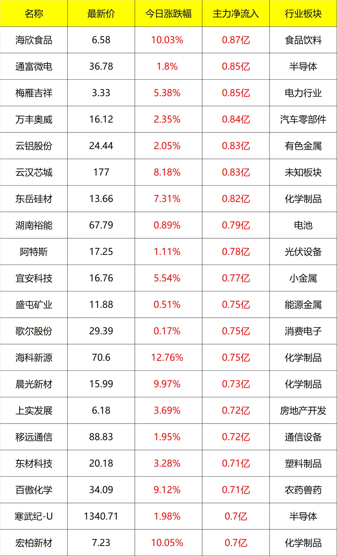 主力流入及流出_11点30分 11月27号