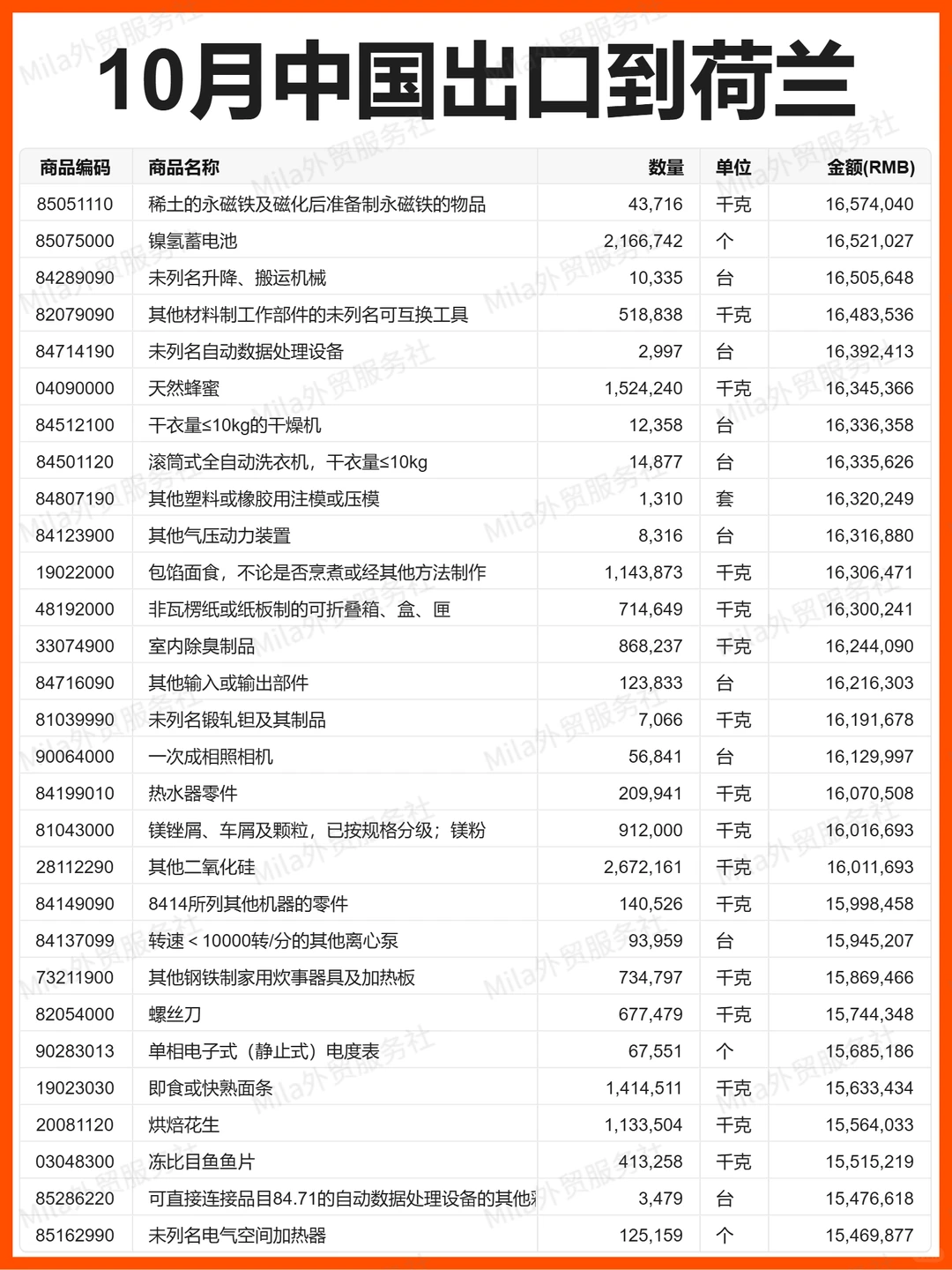 外贸 | 25年10月中国出口到荷兰的贸易数据