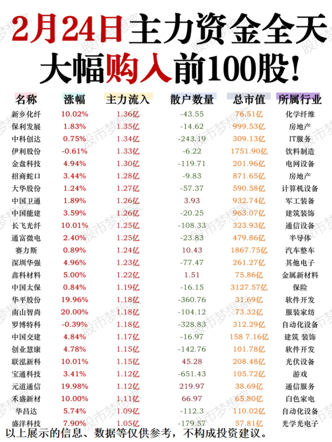 逆势抢筹！2月24日主力资金大举买入100股