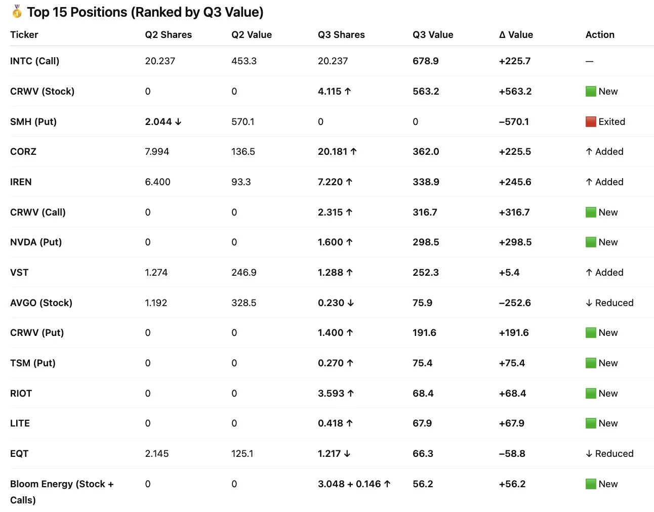 利用INTC一天赚10亿的23岁天才, Q3持仓公开