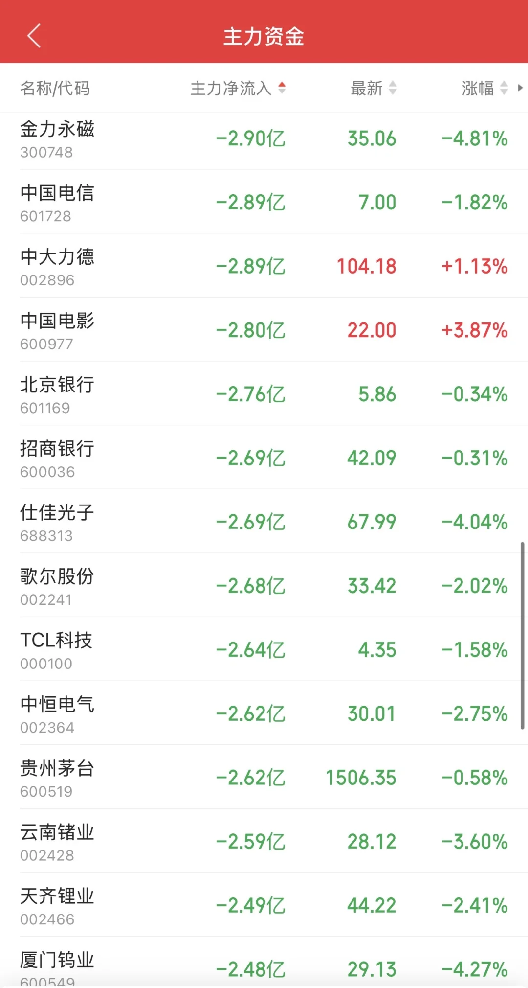 9.16日11:30主力资金流入及流出