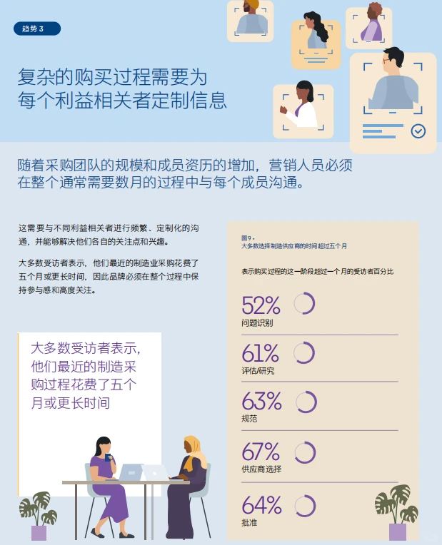 2025年B2B市场分析报告（20份）